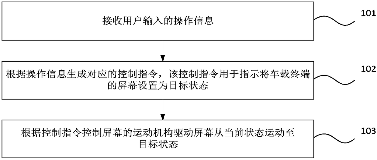 Method and device for switching screen state of vehicle-mounted terminal