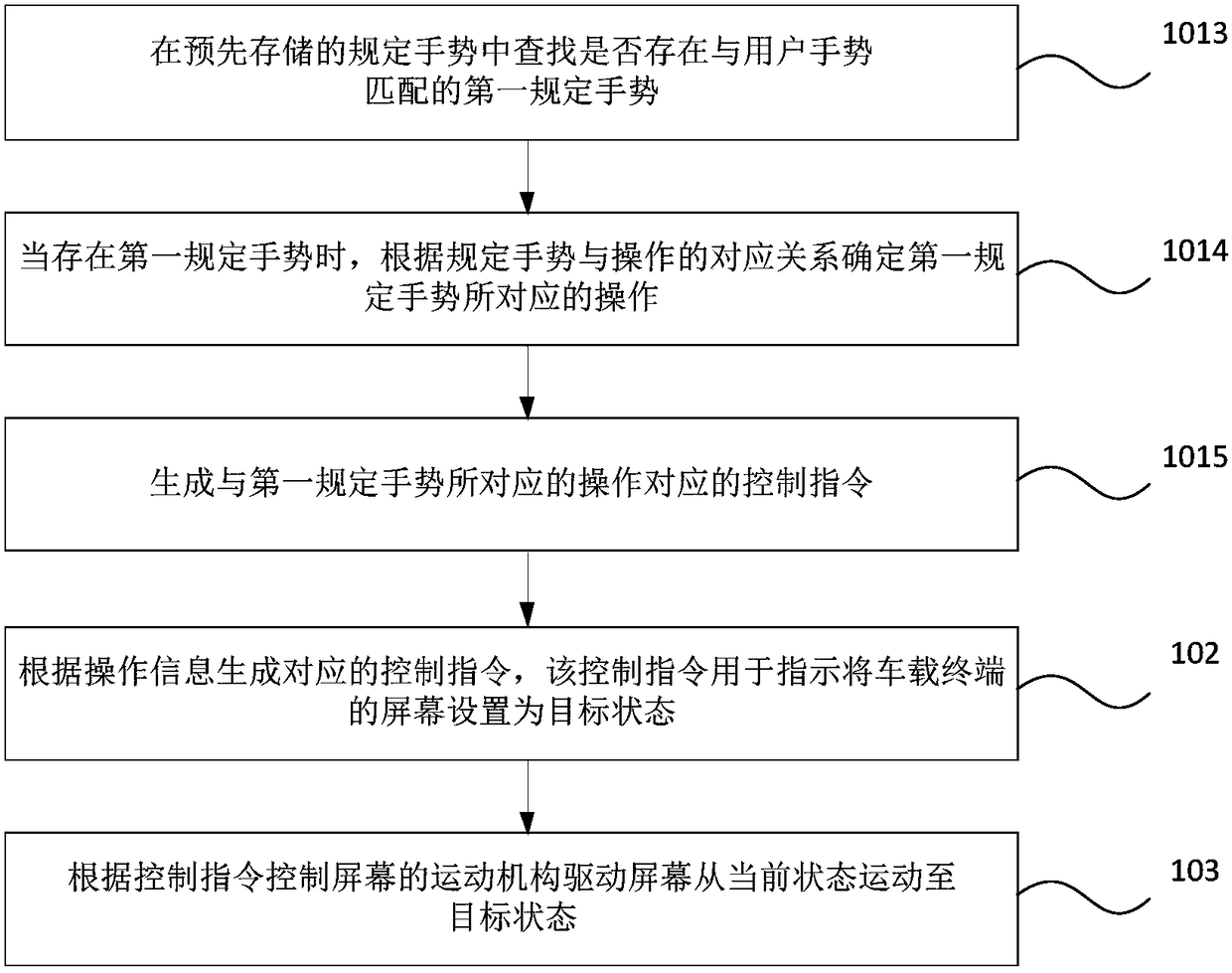 Method and device for switching screen state of vehicle-mounted terminal