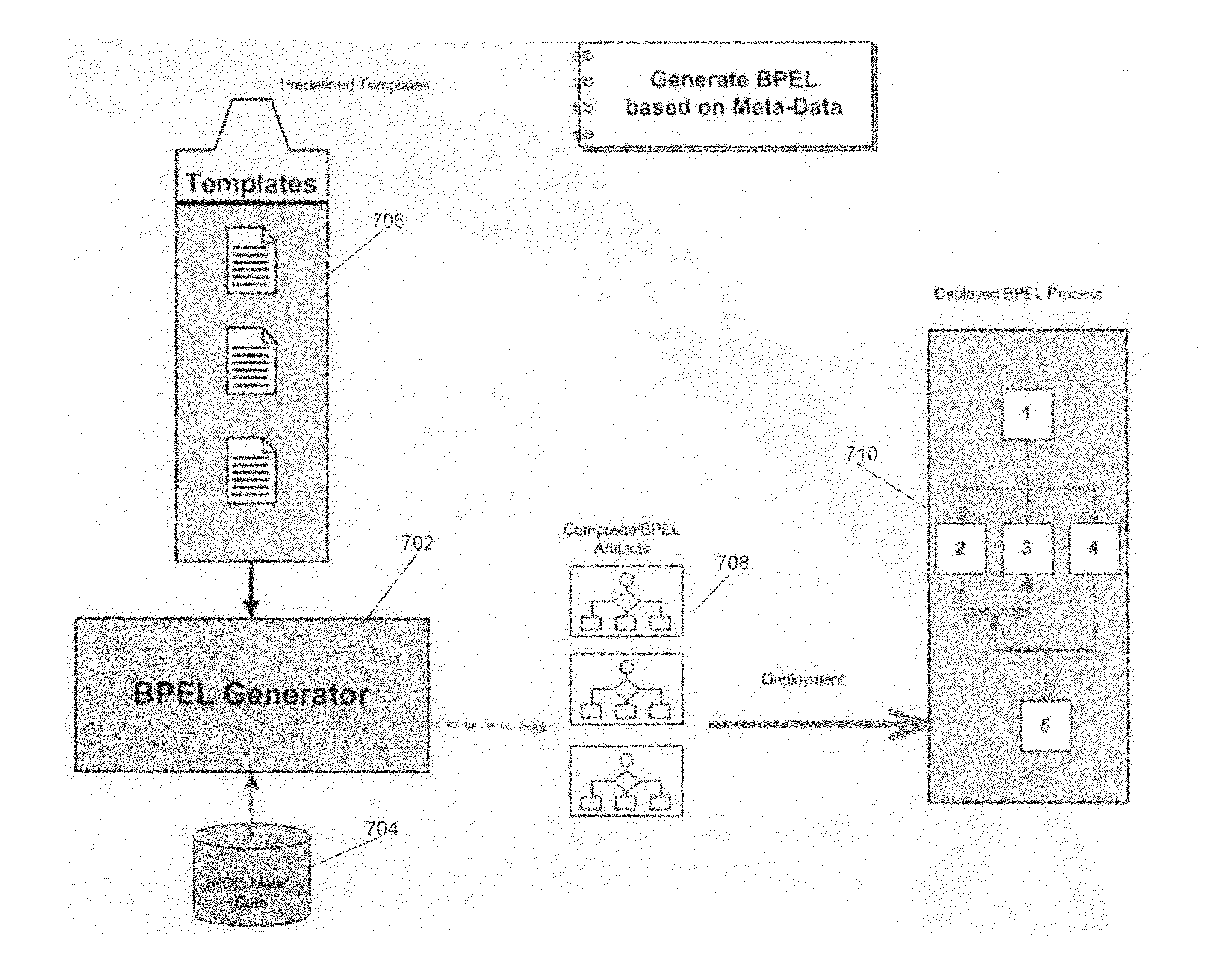 Orchestration of business processes using templates