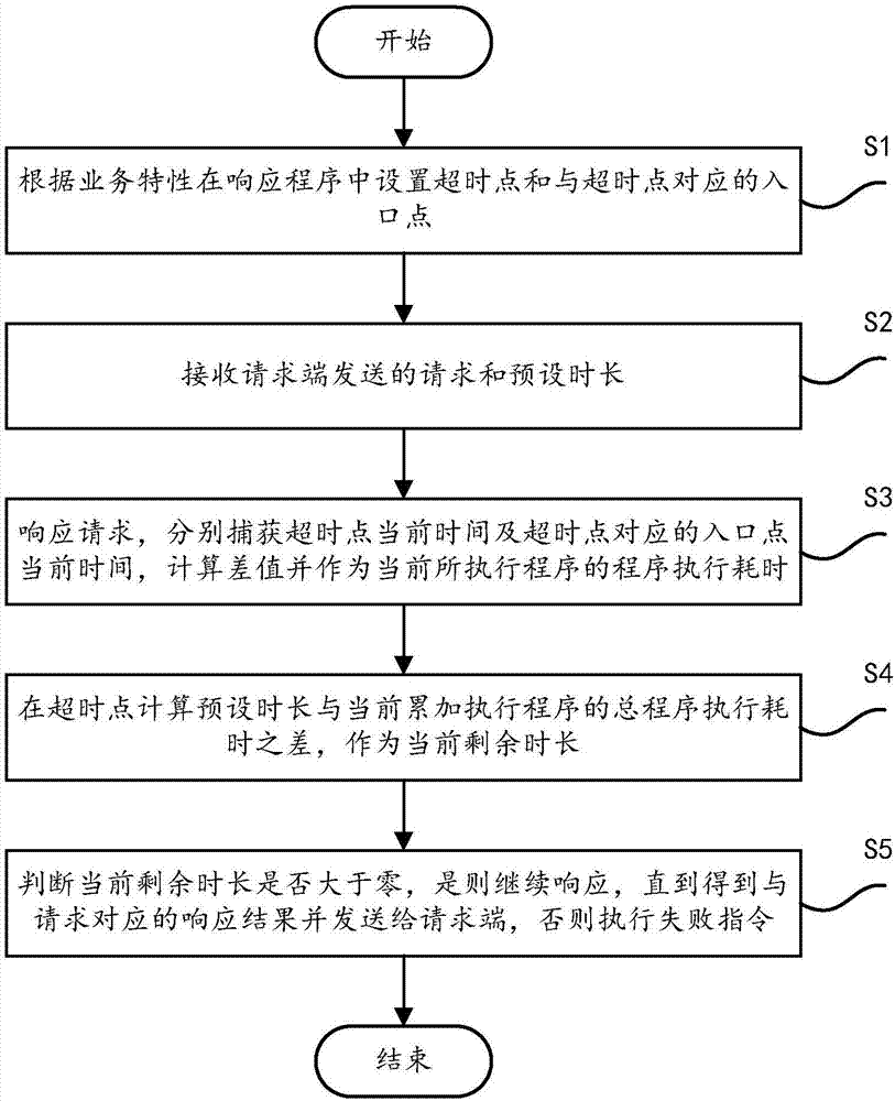 Method and system for responding request from request side