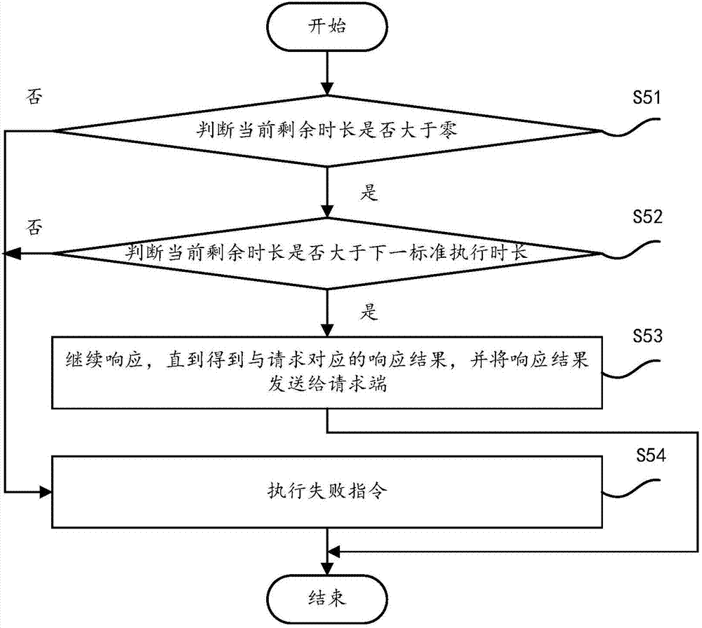 Method and system for responding request from request side