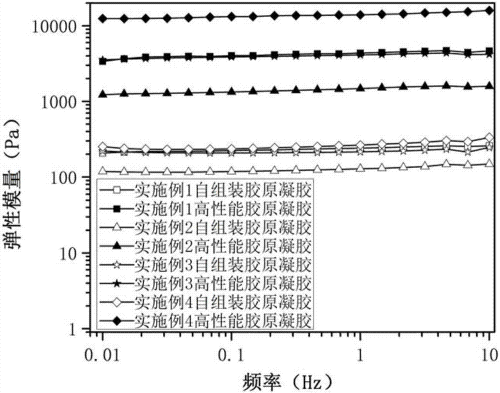 Convenient preparation method for high-performance collagen gel