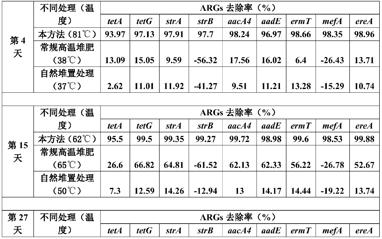 A method for rapidly reducing antibiotics and resistance genes in organic solid waste