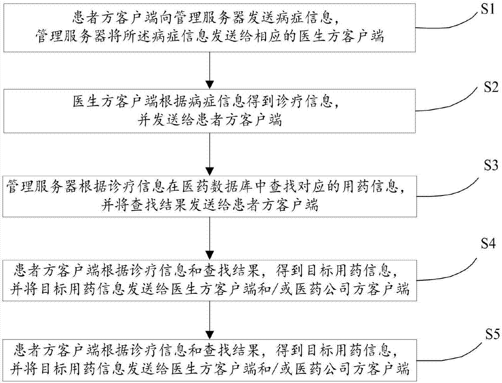 Online health diagnosis and treatment method and system, and client