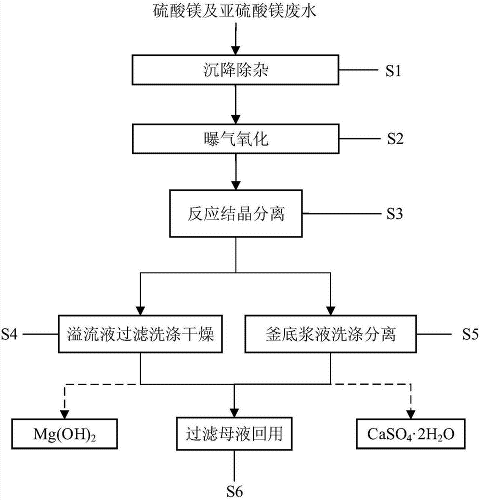 A method for treating magnesium sulfate and magnesium sulfite wastewater by lime method