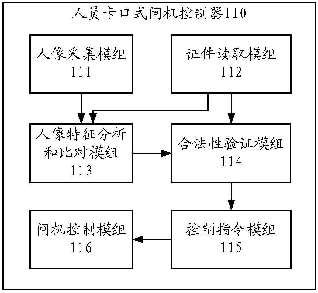 Personnel bayonet gate and controller