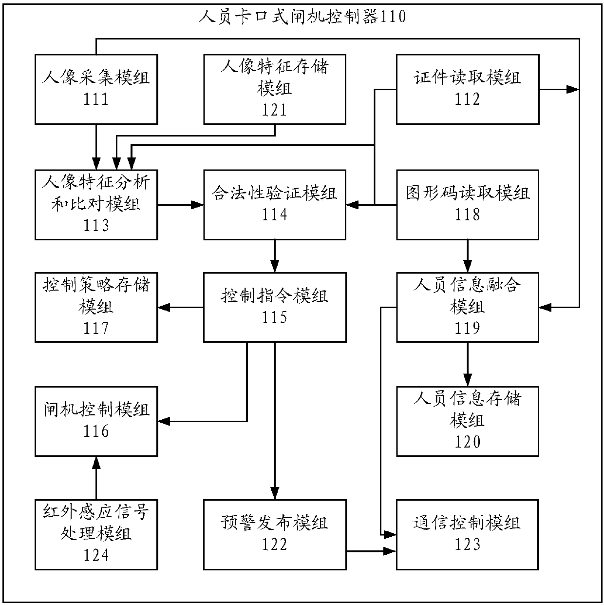 Personnel bayonet gate and controller