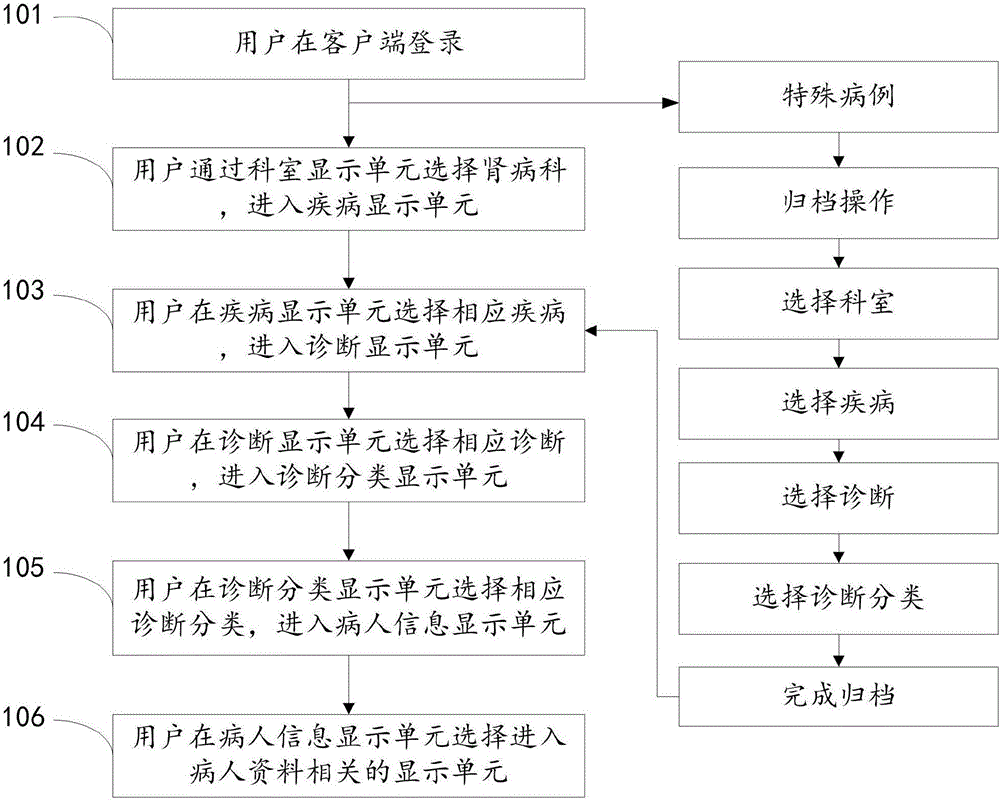 Kidney disease follow-up visit system