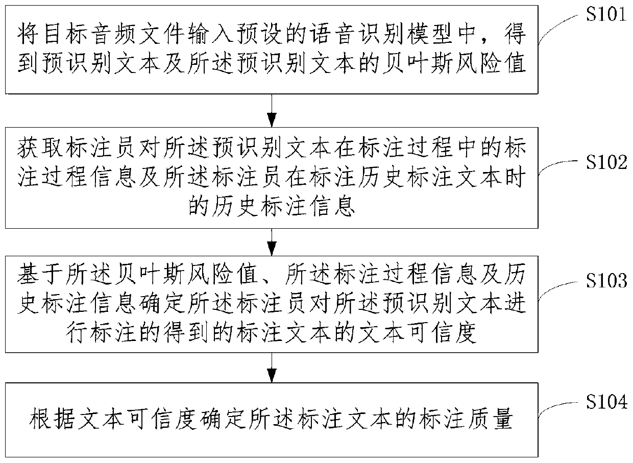 Voice marking quality determination method and device, equipment and computer-readable medium