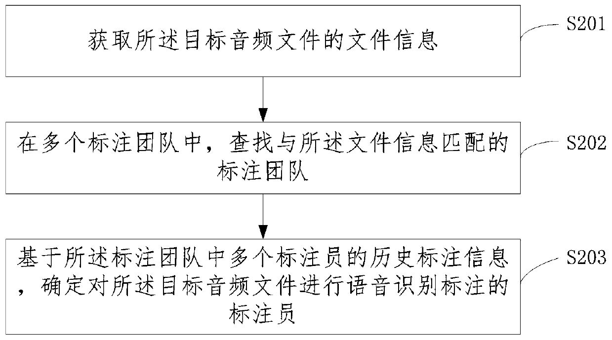 Voice marking quality determination method and device, equipment and computer-readable medium