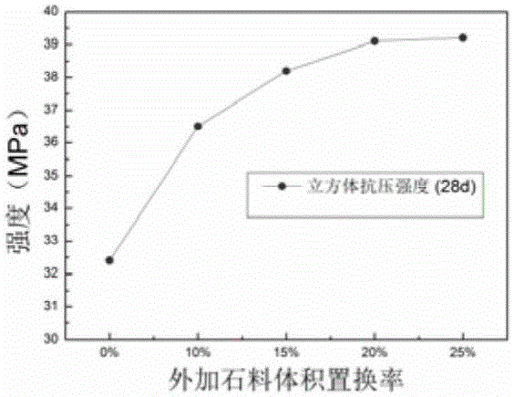 Construction technology of green concrete