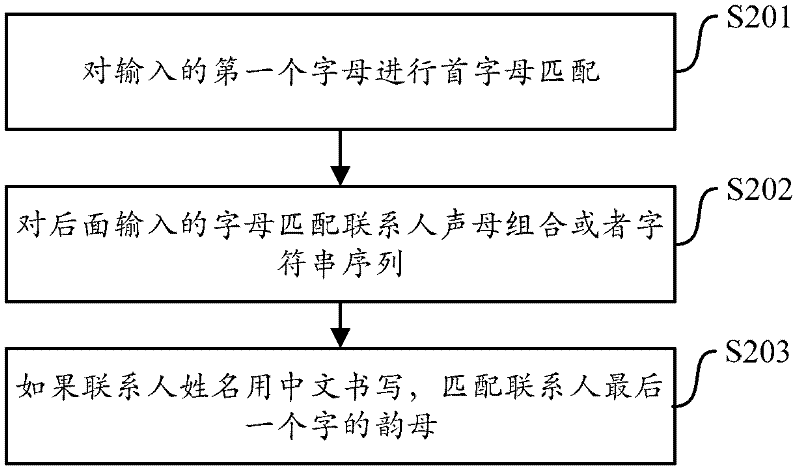 Method and equipment for retrieving contacts