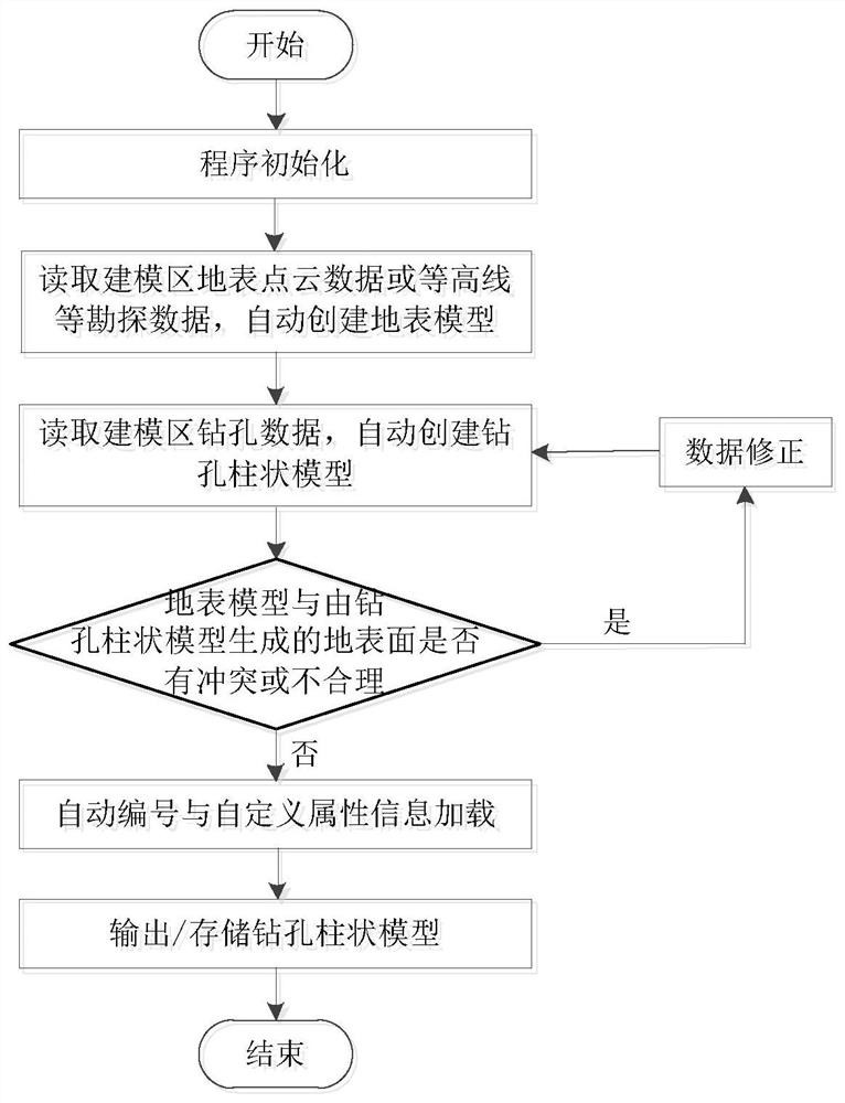 Drilling data model construction method based on BIM