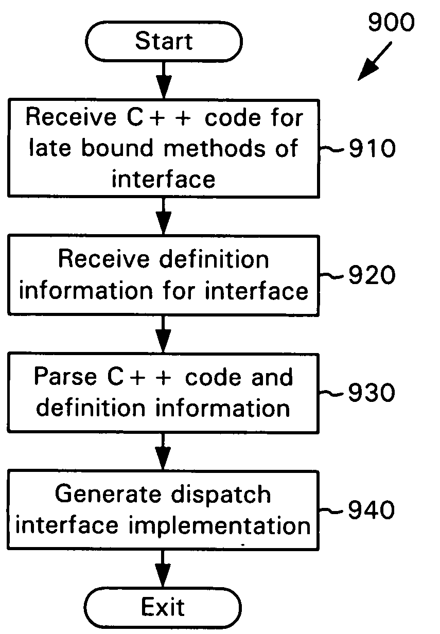 Compiler generation of a late binding interface implementation