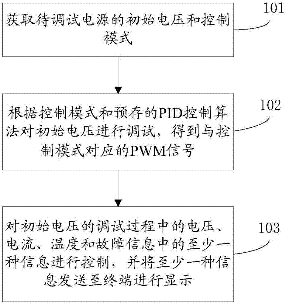 Digital power control method, device and system