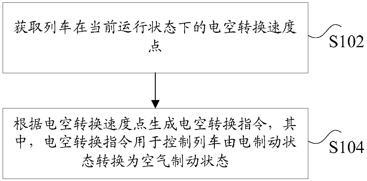 Train electric-air converting method and device