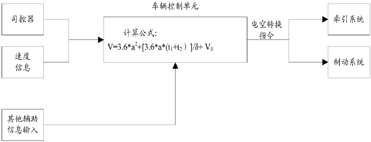 Train electric-air converting method and device