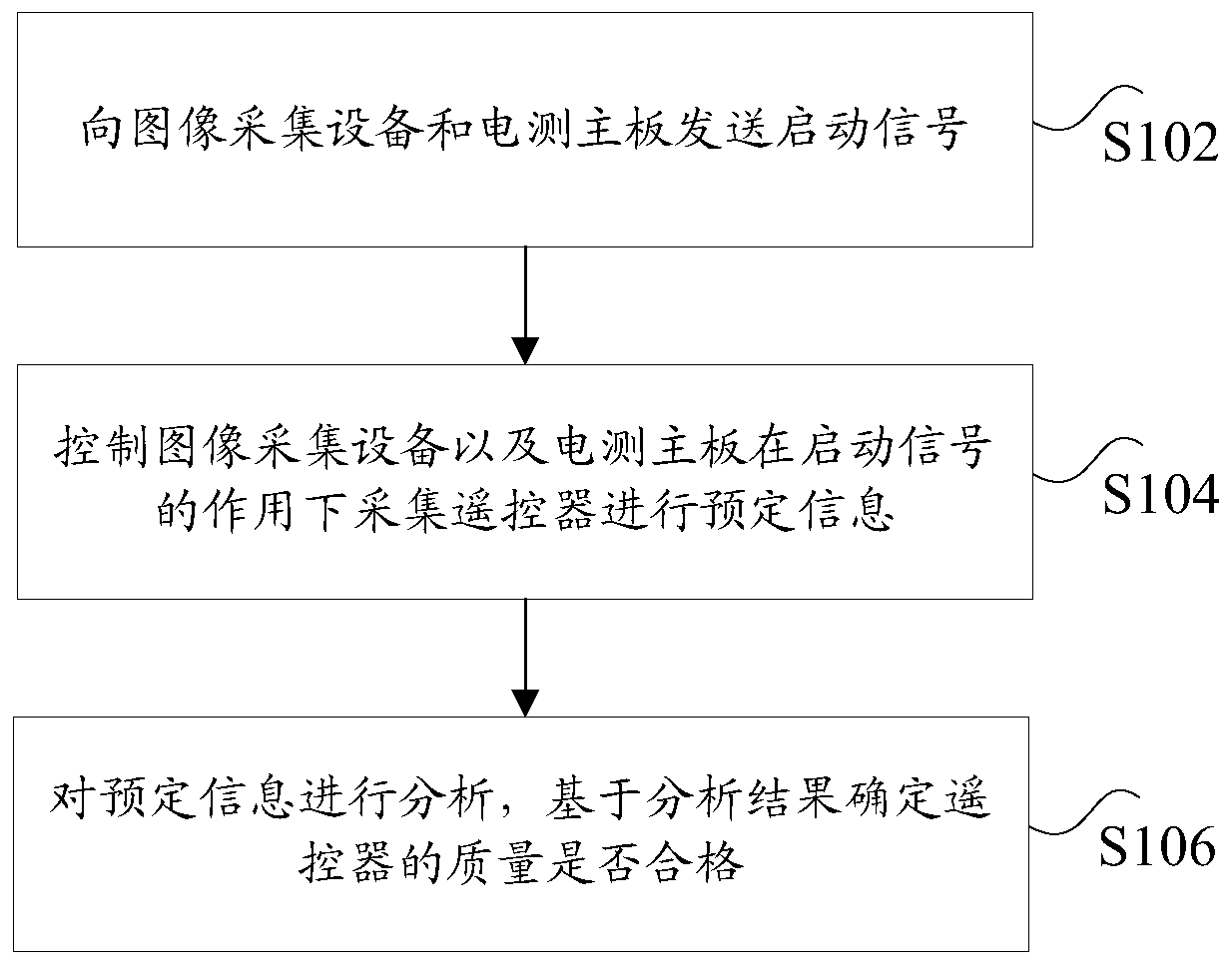 Method and device for determining quality of remote controller