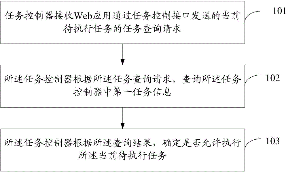 Task scheduling method and device in cluster deployment environment