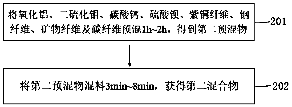 Organic synthesis friction body, brake pad and preparation method of organic synthesis friction body and brake pad