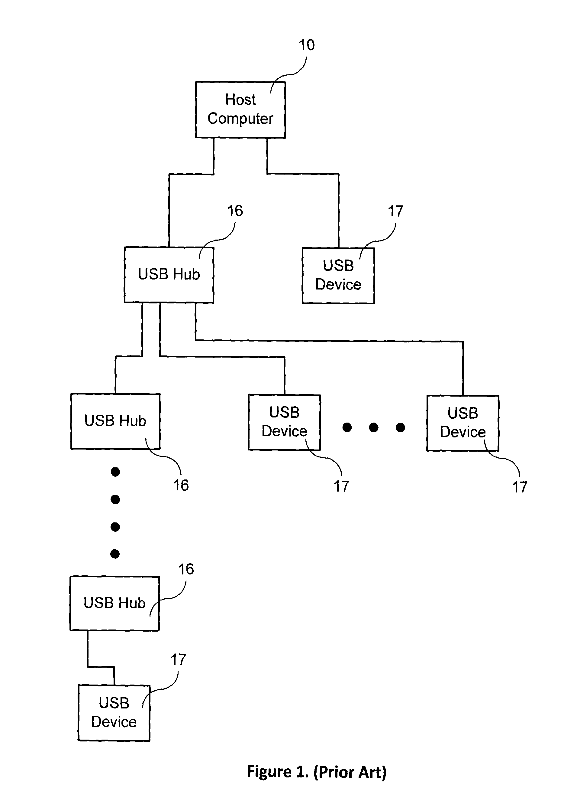 Method and apparatus for connecting USB devices to a computer