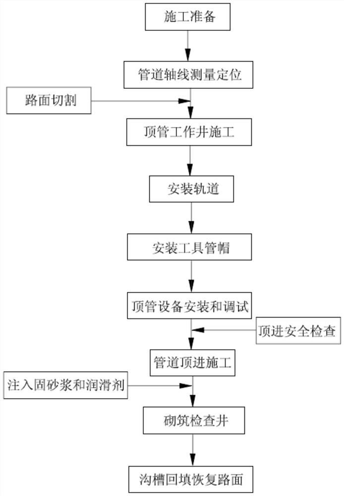 A long-distance large-diameter concrete pipe manual jacking process in complex strata