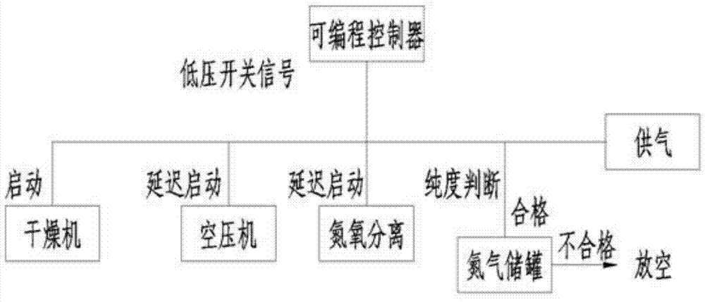 Nitrogen making machine and method