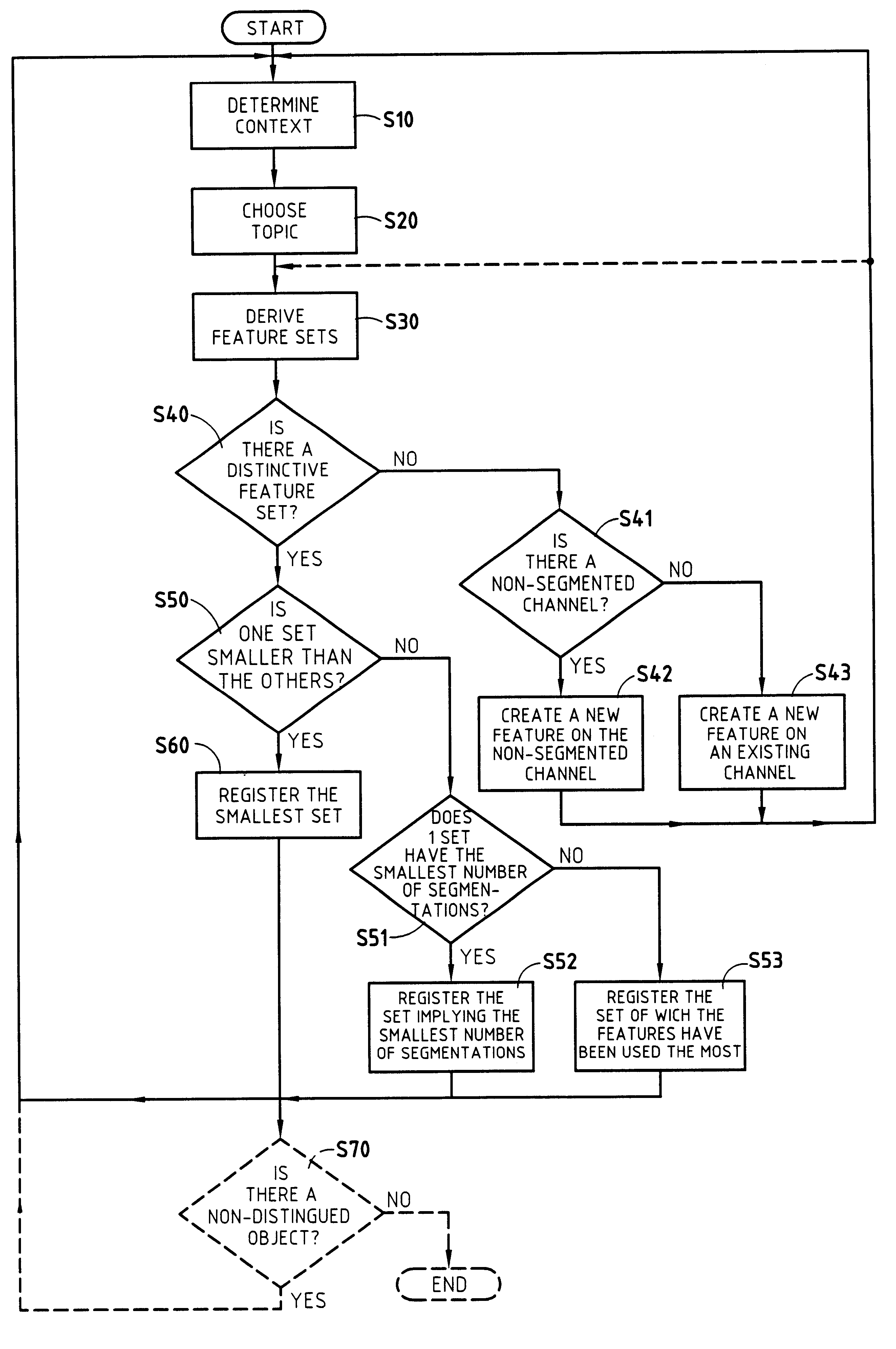 Method and apparatus for extracting features characterizing objects, and use thereof