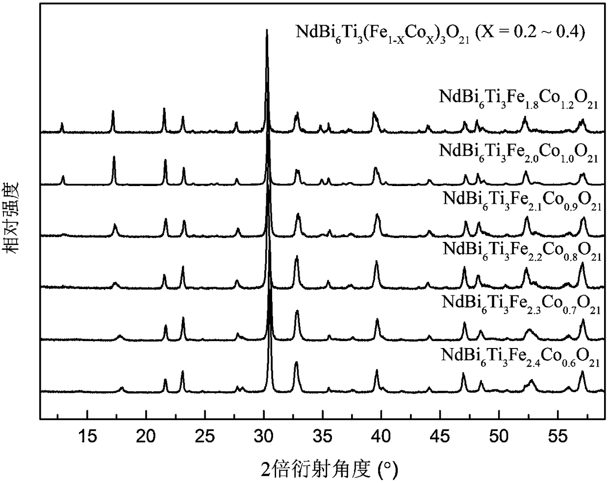 Single-phase multiferroic microwave absorbing material and preparation method thereof