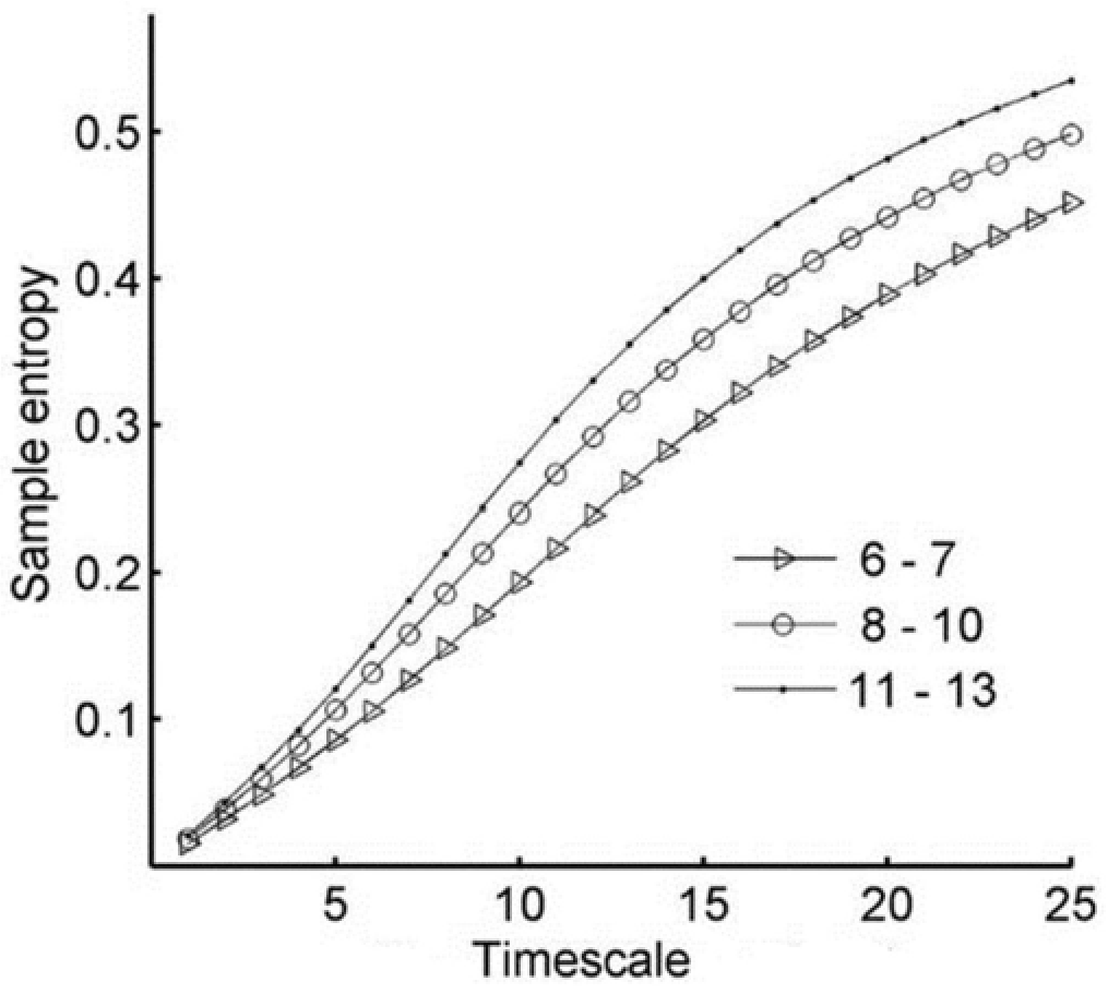 Brain signal complexity based individual age prediction method