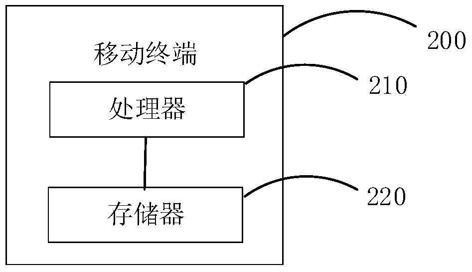 A method for adjusting font size and mobile terminal