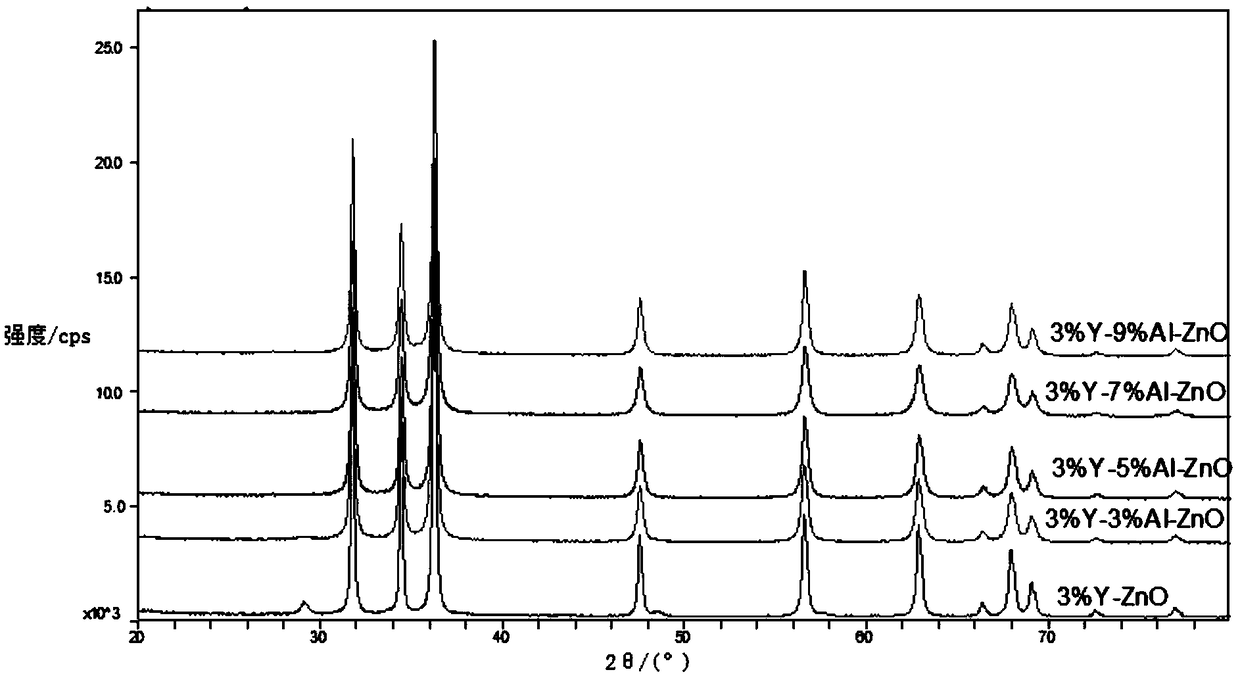 Preparation method for metallic element doped nano-zinc oxide and graphene oxide composite anti-bacterial powder