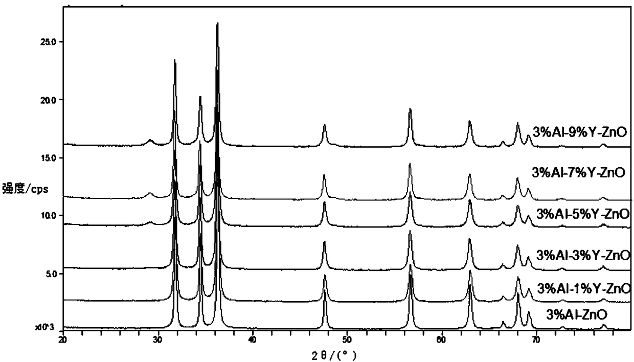 Preparation method for metallic element doped nano-zinc oxide and graphene oxide composite anti-bacterial powder