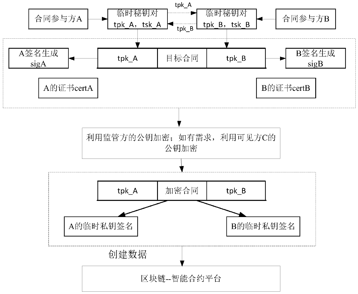 A block chain data processing method, device, processing equipment and system