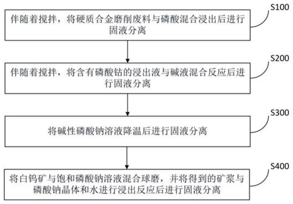 Method for combined treatment of hard alloy grinding waste and scheelite