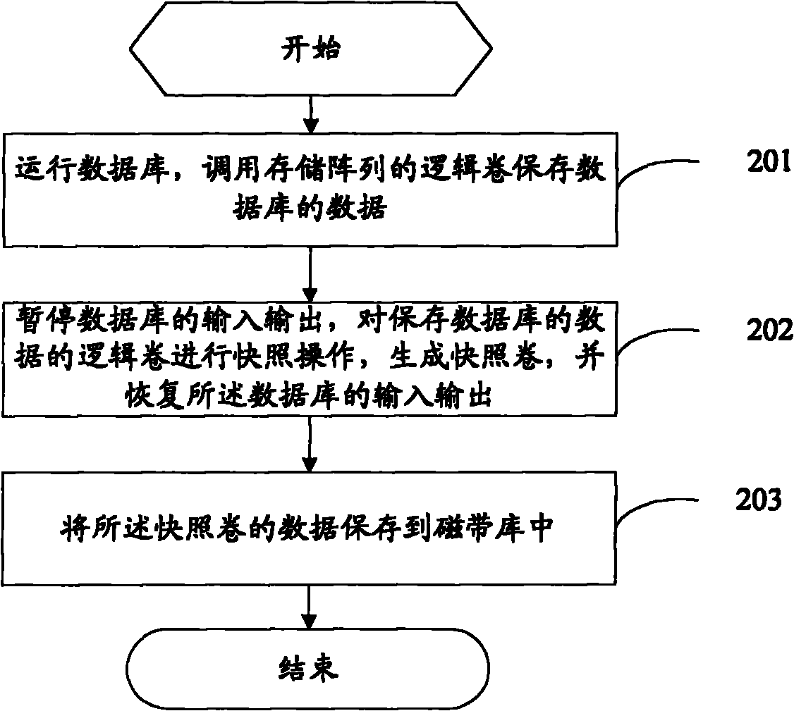 Method and system for online backup of database