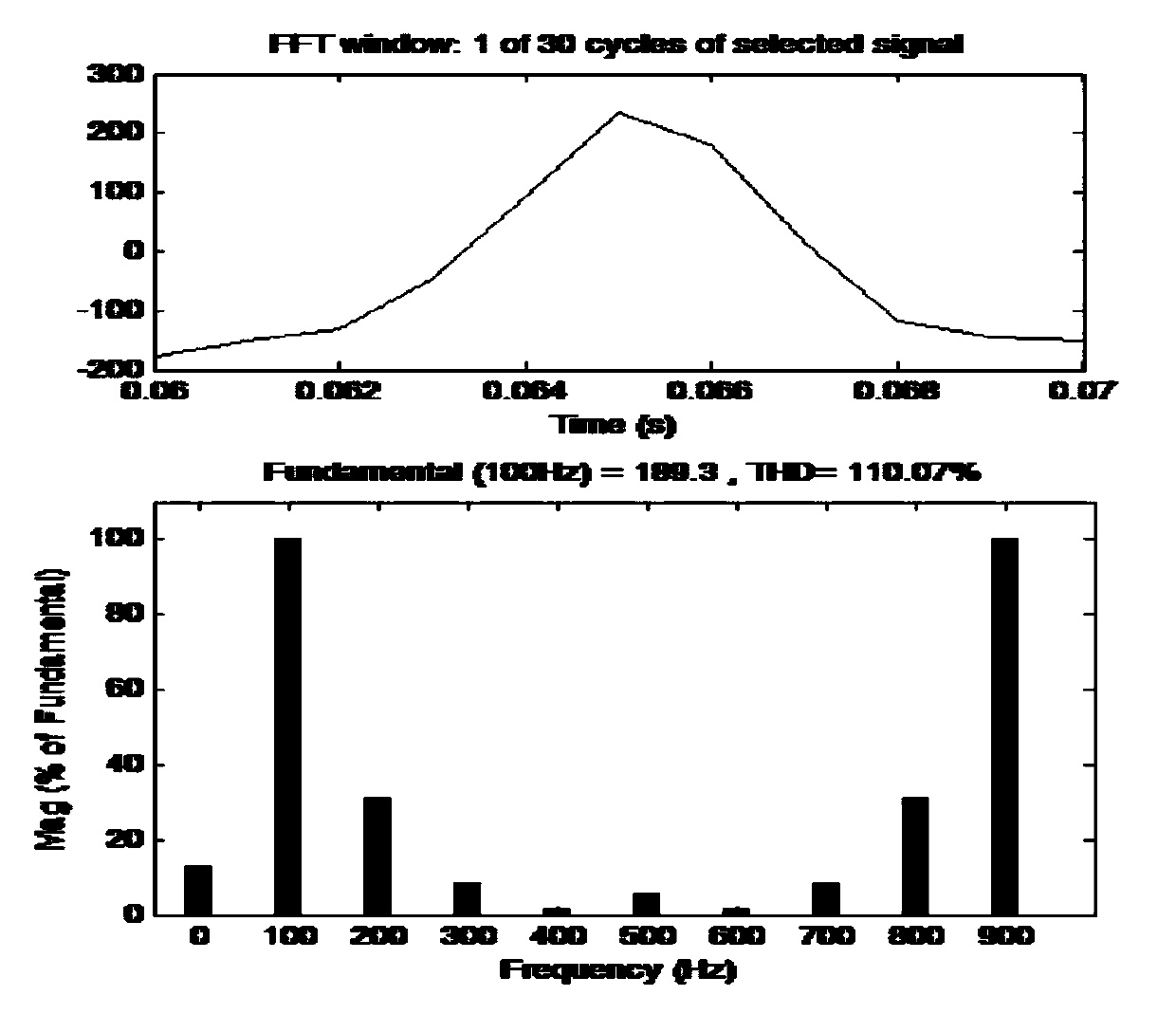 Motor fault detection system and method based on total harmonic coefficient of current