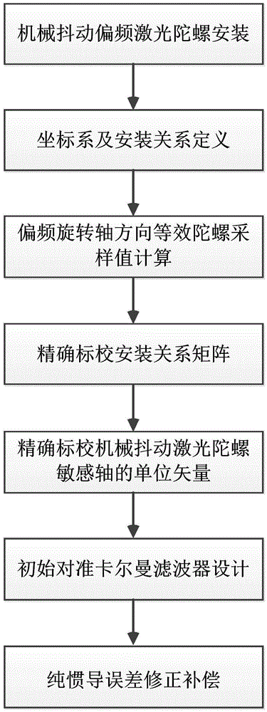 Constant-rate offset frequency/mechanically dithered laser gyro inertial navigation system navigation method