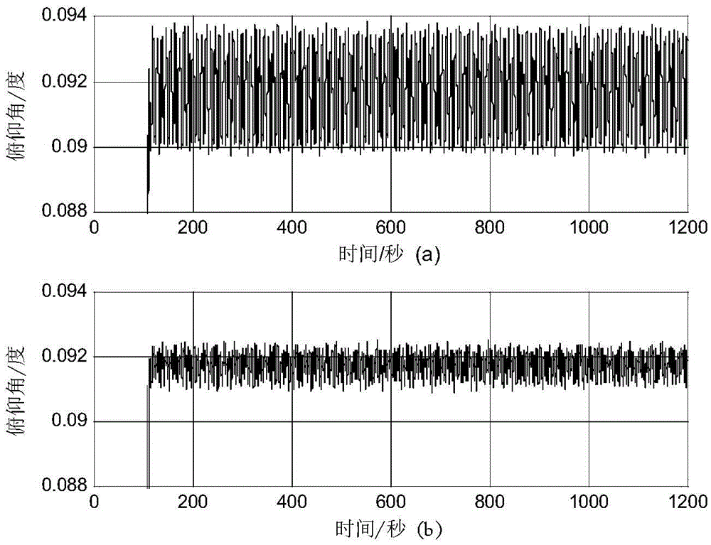 Constant-rate offset frequency/mechanically dithered laser gyro inertial navigation system navigation method