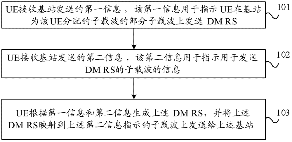 Transmission method of uplink reference signals and user equipment and base station