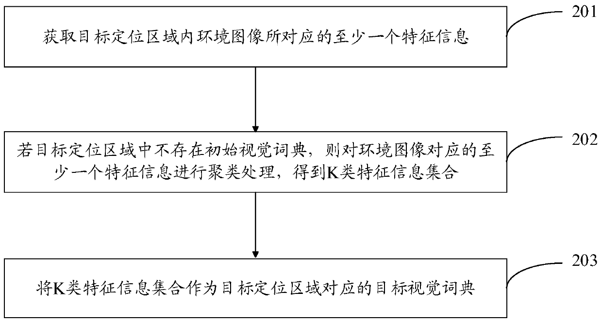 Visual dictionary generation method and device and storage medium