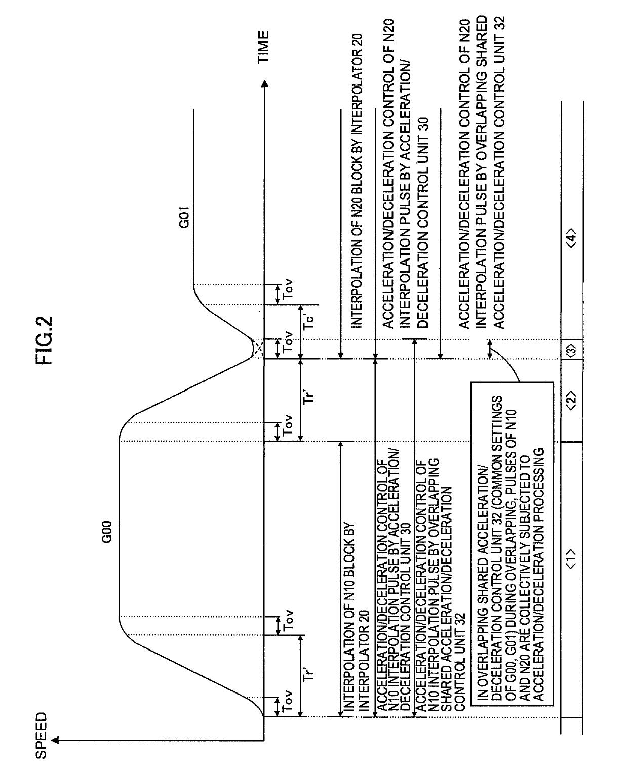 Numerical controller including overlap function between arbitrary blocks by common acceleration/deceleration control unit