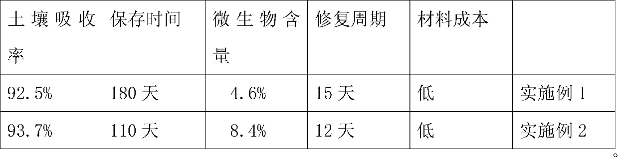 Antibacterial coating and pesticide modified soil conditioner and preparation method thereof