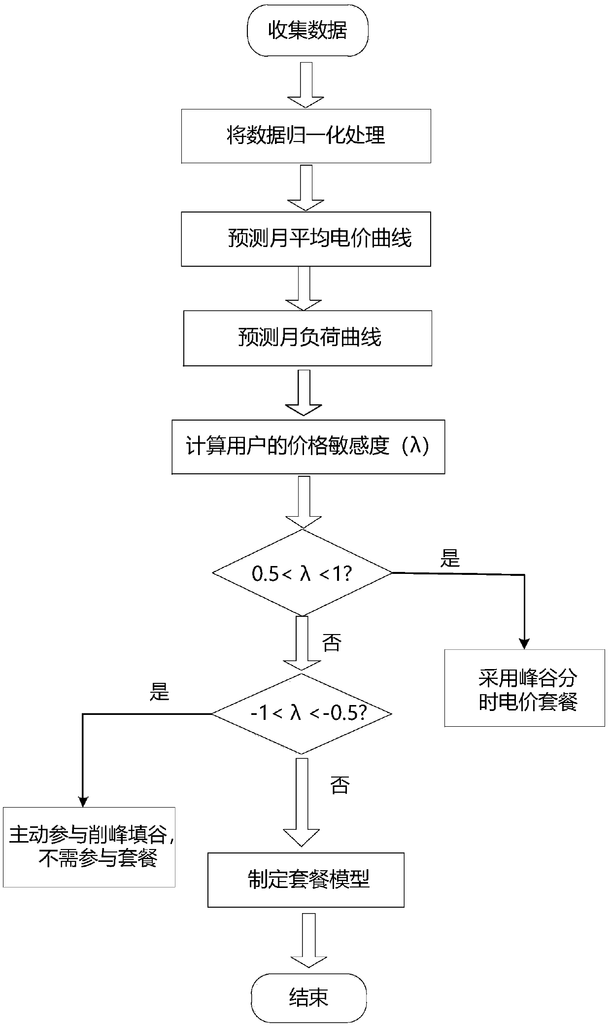 Microgrid electricity selling package design method based on electric quantity equivalent value fluctuation