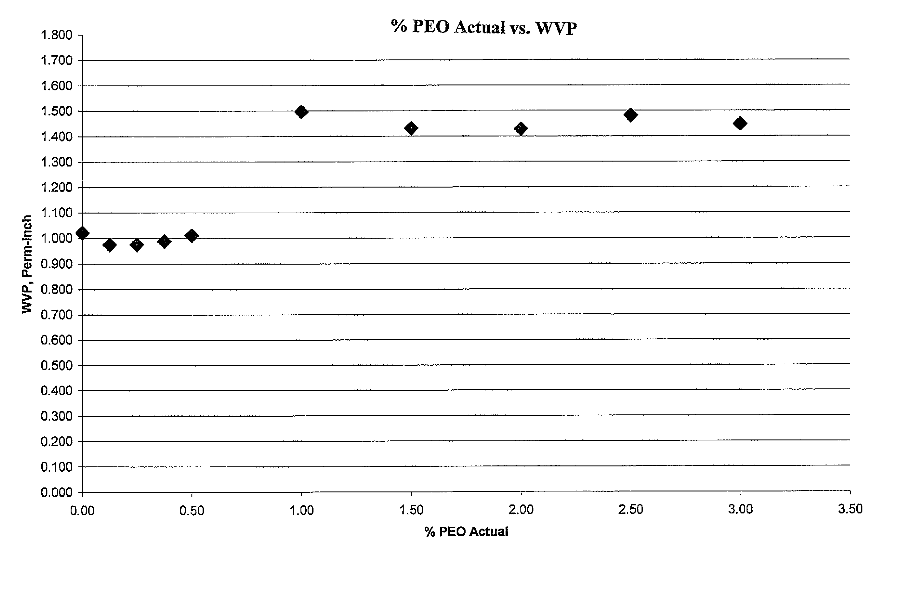 Polystyrene/polyethylene oxide copolymer for enhancing water vapor permeability in thermoplastic foam