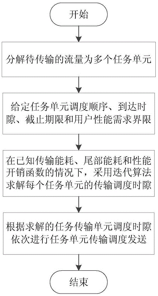 Energy consumption optimization method for cellular network mobile devices with controllable scheduling order