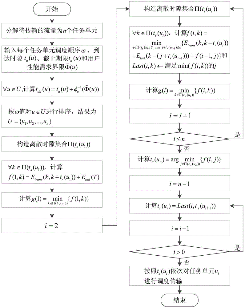 Energy consumption optimization method for cellular network mobile devices with controllable scheduling order