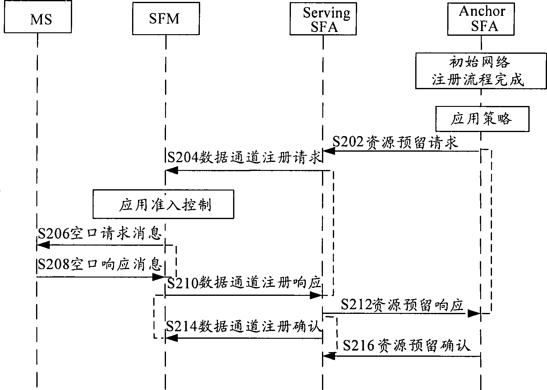 Method, apparatus and system for processing resource obligate renegotiation