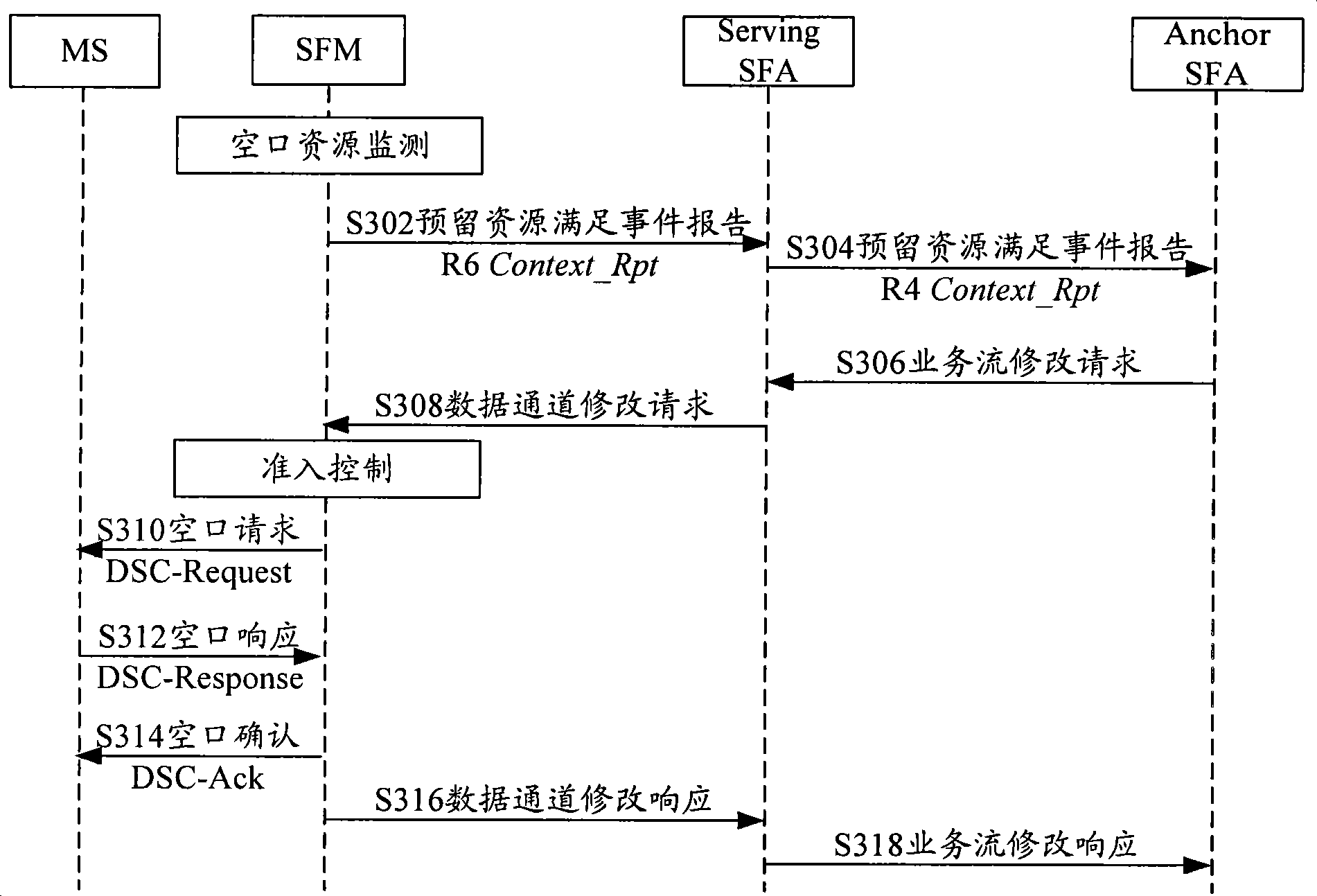 Method, apparatus and system for processing resource obligate renegotiation