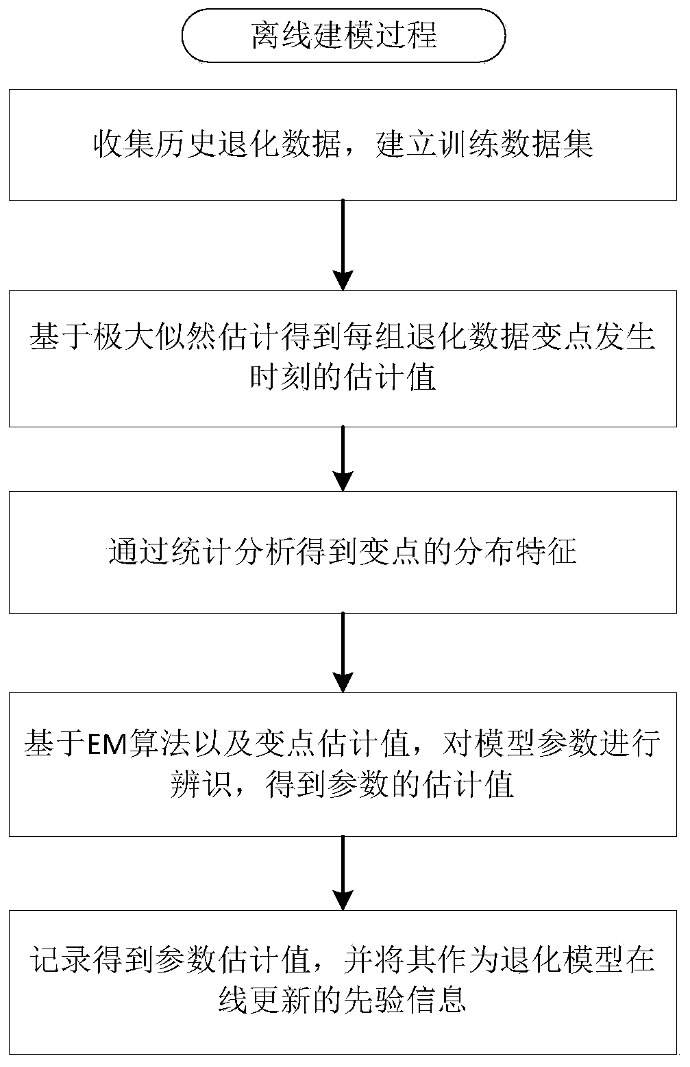 A Remaining Life Prediction Method Based on Two-Stochastic Degradation Modeling